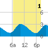 Tide chart for Hernando Beach, Florida on 2024/06/1