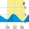 Tide chart for Hernando Beach, Florida on 2024/06/2