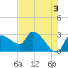 Tide chart for Hernando Beach, Florida on 2024/06/3