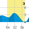 Tide chart for Hernando Beach, Florida on 2024/07/3