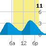 Tide chart for Hernando Beach, Florida on 2025/08/11