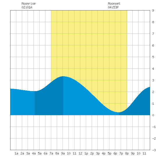 Tide chart for Hernando Beach on 2025/08/18