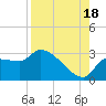 Tide chart for Hernando Beach, Florida on 2025/08/18