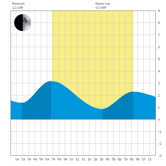 Tide chart for Hernando Beach on 2025/08/01