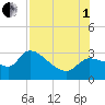 Tide chart for Hernando Beach, Florida on 2025/08/1