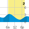 Tide chart for Hernando Beach, Florida on 2025/08/2