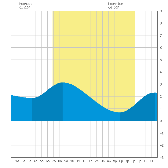 Tide chart for Hernando Beach on 2025/08/03