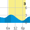 Tide chart for Hernando Beach, Florida on 2025/08/3