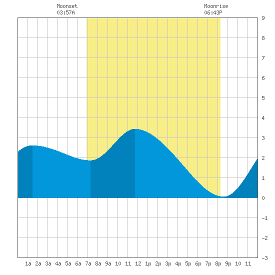 Tide chart for Hernando Beach on 2025/08/06