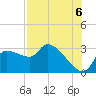 Tide chart for Hernando Beach, Florida on 2025/08/6