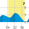 Tide chart for Hernando Beach, Florida on 2025/08/7