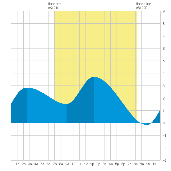 Tide chart for Hernando Beach on 2025/08/08