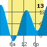Tide chart for Herring Bay, Frederick Sound, Alaska on 2022/06/13