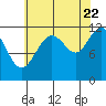 Tide chart for Herring Bay, Frederick Sound, Alaska on 2022/08/22
