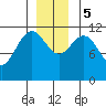 Tide chart for Herring Bay, Frederick Sound, Alaska on 2023/12/5