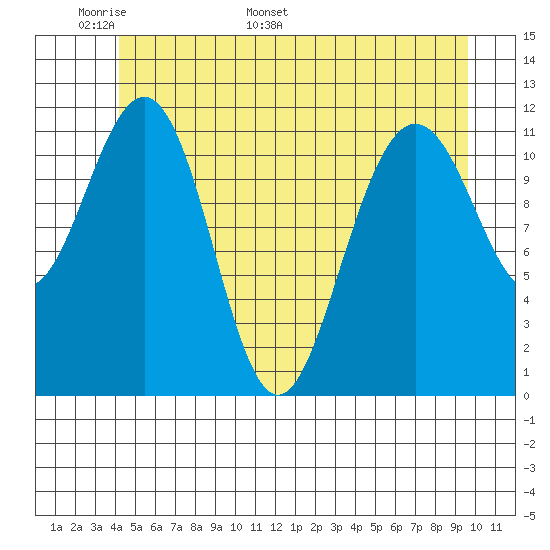 Tide Chart for 2024/05/29