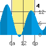 Tide chart for Herring Bay, Alaska on 2025/03/4