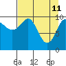 Tide chart for Herring Point, Knight Island, Alaska on 2022/04/11