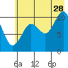 Tide chart for Herring Point, Knight Island, Alaska on 2023/07/28