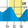 Tide chart for Herring Point, Knight Island, Alaska on 2024/03/18