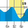 Tide chart for Herring Point, Knight Island, Alaska on 2024/03/19