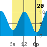 Tide chart for Herring Point, Knight Island, Alaska on 2024/04/20