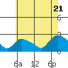 Tide chart for Higganum Creek, Connecticut River, Connecticut on 2022/07/21