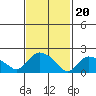 Tide chart for Higganum Creek, Connecticut River, Connecticut on 2024/02/20