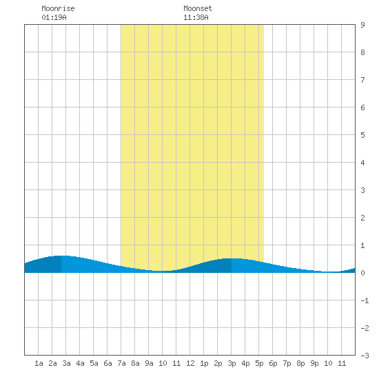 Tide Chart for 2021/02/5