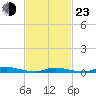 Tide chart for High Bar, Barnegat Bay, New Jersey on 2022/02/23