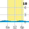 Tide chart for High Bar, Barnegat Bay, New Jersey on 2022/04/10