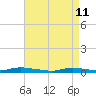Tide chart for High Bar, Barnegat Bay, New Jersey on 2022/04/11