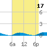 Tide chart for High Bar, Barnegat Bay, New Jersey on 2022/04/17