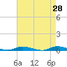 Tide chart for High Bar, Barnegat Bay, New Jersey on 2022/04/28