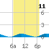 Tide chart for High Bar, Barnegat Bay, New Jersey on 2022/09/11