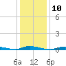 Tide chart for High Bar, Barnegat Bay, New Jersey on 2023/01/10