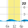Tide chart for High Bar, Barnegat Bay, New Jersey on 2023/01/22