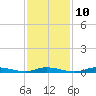 Tide chart for High Bar, Barnegat Bay, New Jersey on 2023/02/10