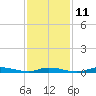 Tide chart for High Bar, Barnegat Bay, New Jersey on 2023/02/11