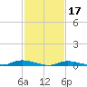 Tide chart for High Bar, Barnegat Bay, New Jersey on 2023/02/17