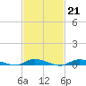 Tide chart for High Bar, Barnegat Bay, New Jersey on 2023/02/21