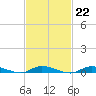 Tide chart for High Bar, Barnegat Bay, New Jersey on 2023/02/22