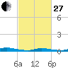 Tide chart for High Bar, Barnegat Bay, New Jersey on 2023/02/27