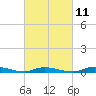 Tide chart for High Bar, Barnegat Bay, New Jersey on 2023/03/11