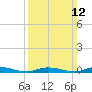 Tide chart for High Bar, Barnegat Bay, New Jersey on 2023/03/12