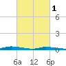 Tide chart for High Bar, Barnegat Bay, New Jersey on 2023/03/1