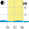 Tide chart for High Bar, Barnegat Bay, New Jersey on 2023/03/28
