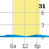 Tide chart for High Bar, Barnegat Bay, New Jersey on 2023/03/31