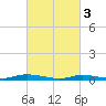 Tide chart for High Bar, Barnegat Bay, New Jersey on 2023/03/3
