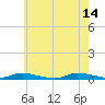 Tide chart for High Bar, Barnegat Bay, New Jersey on 2023/05/14